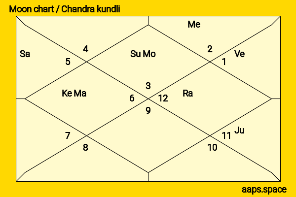 Mithun Chakraborty chandra kundli or moon chart